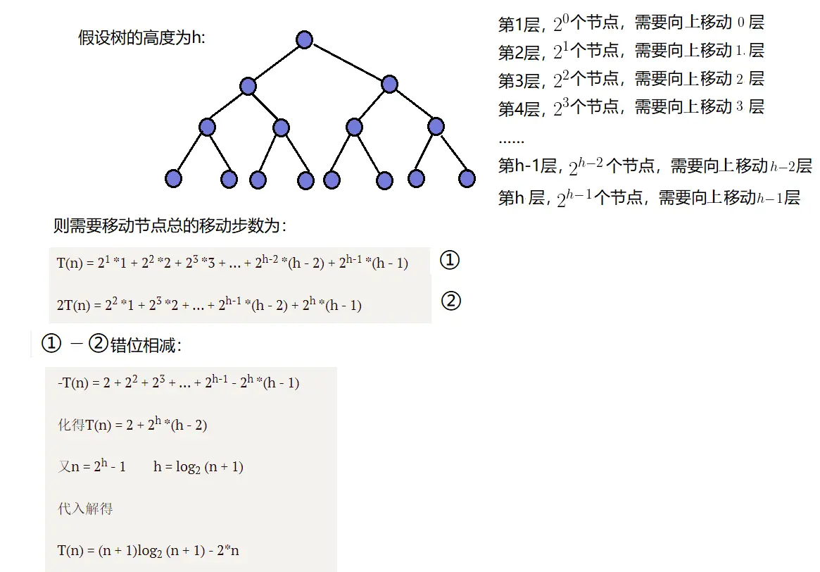 向上调整算法
