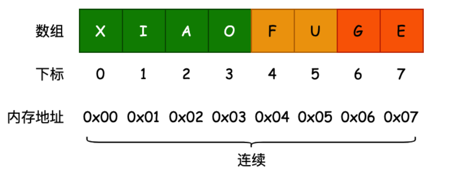 数组结构